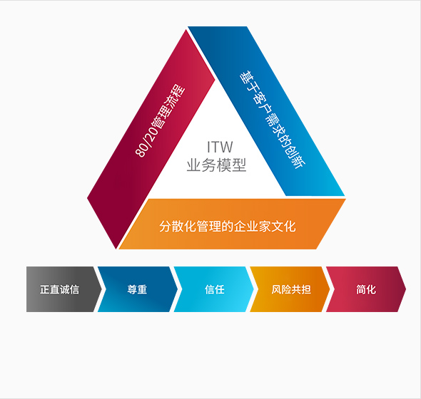 ITW业务模型